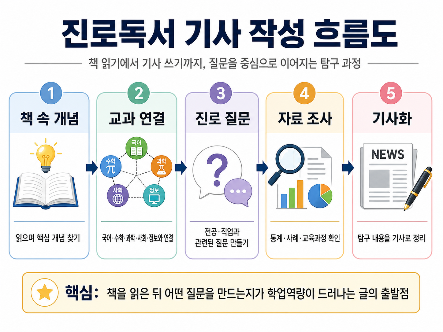 진로독서 기사 작성 흐름도