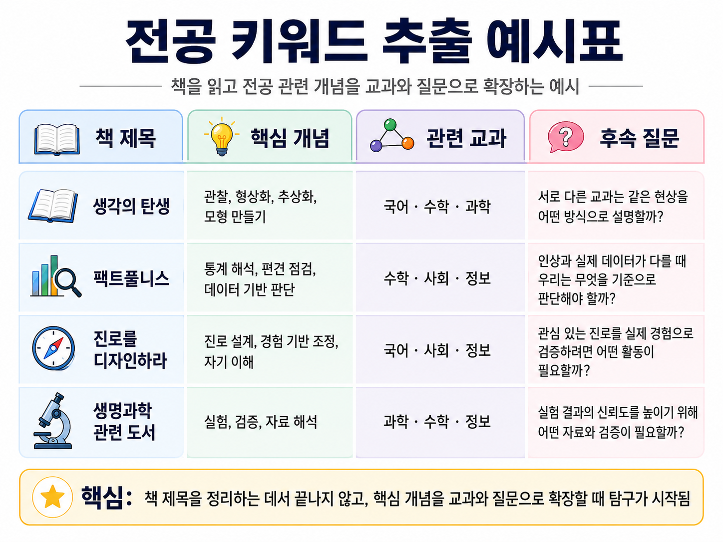전공 키워드 추출 예시표