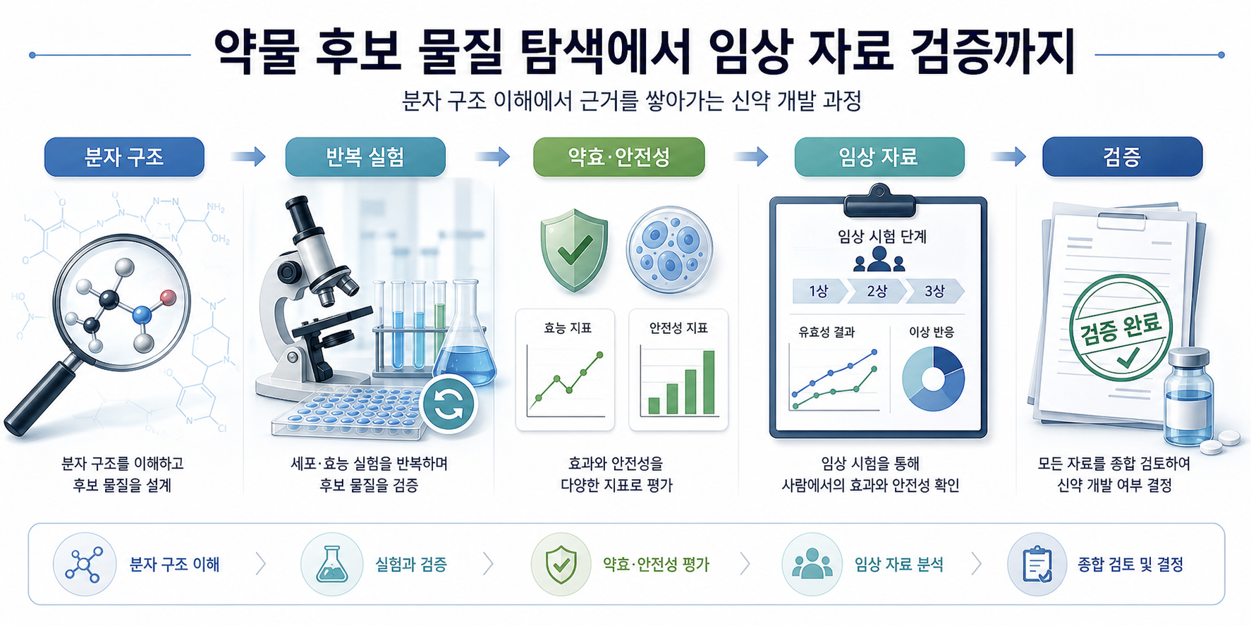 약물 후보 물질 탐색에서 임상 자료 검증까지