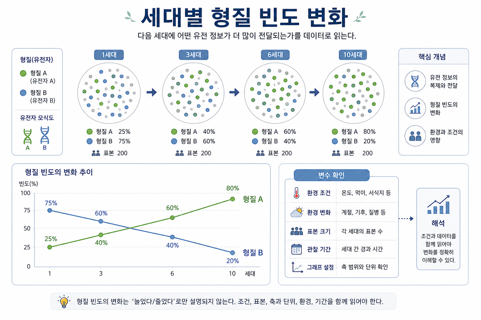 세대별 형질 빈도 변화