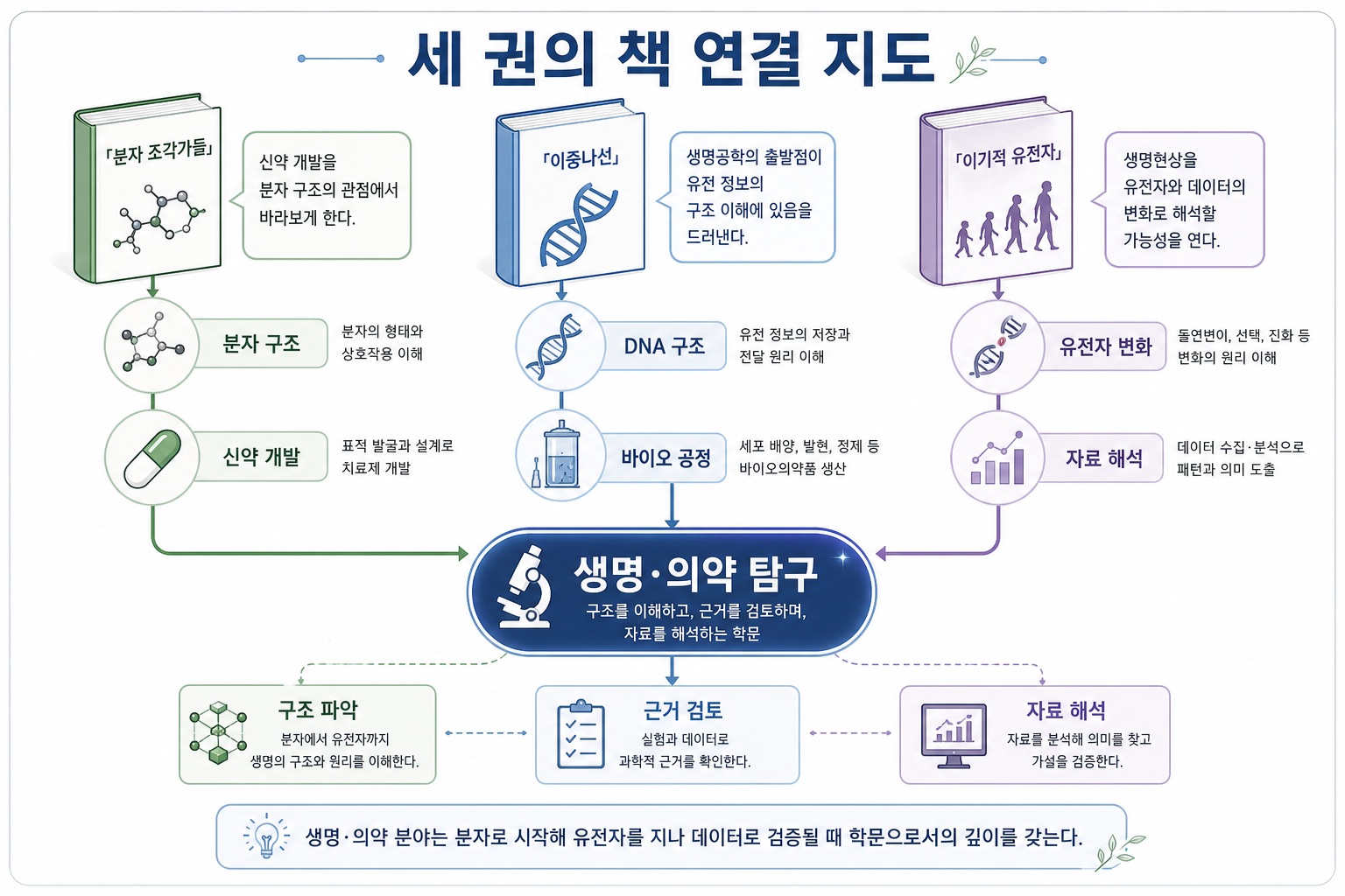 세 권의 책 연결 지도