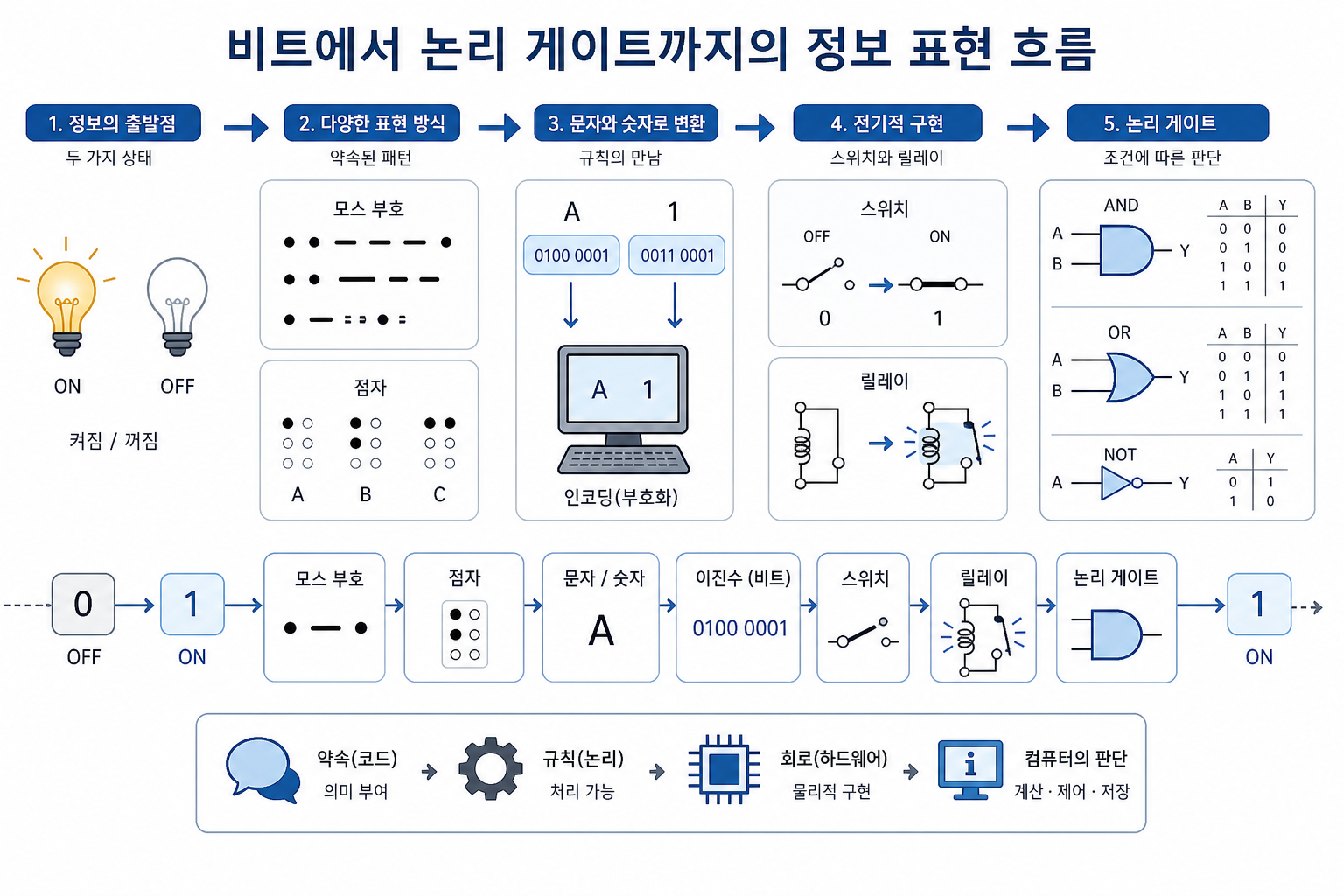 비트에서 논리 게이트까지의 정보 표현 흐름