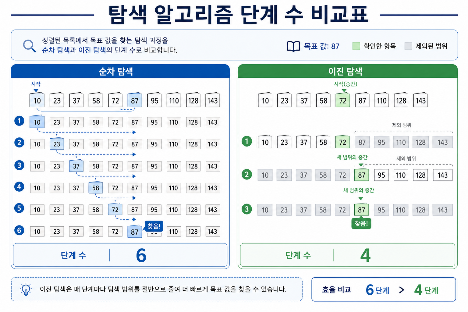 탐색 알고리즘 단계 수 비교표