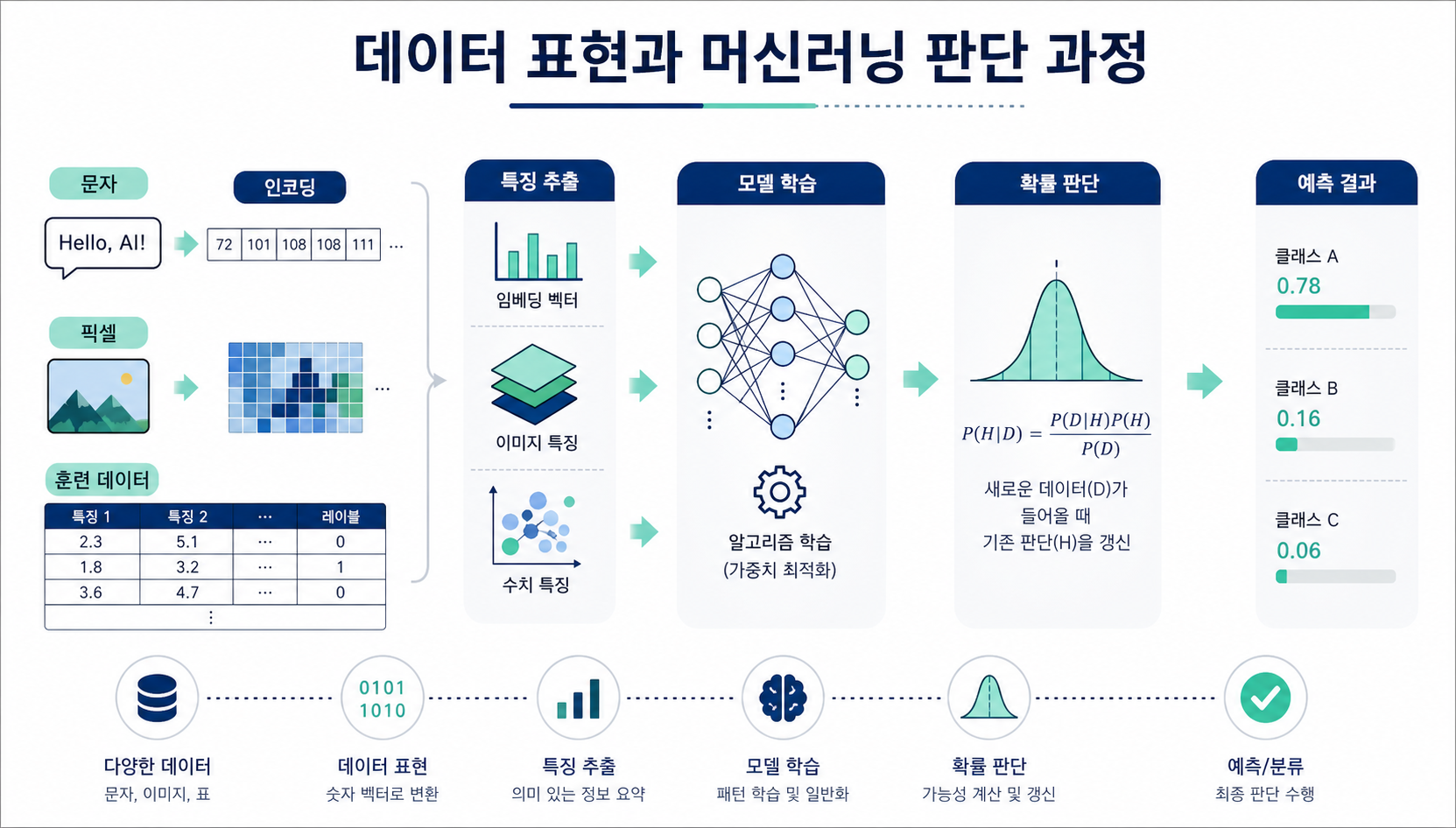데이터 표현과 머신러닝 판단 과정