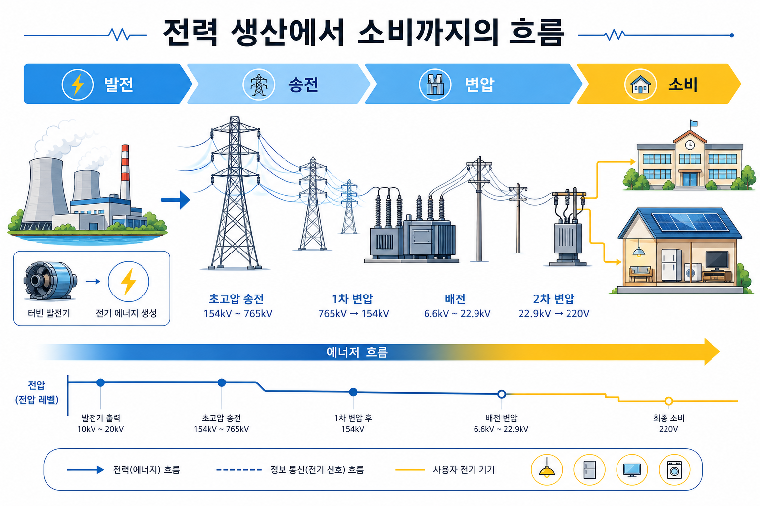 전력 생산에서 소비까지의 흐름