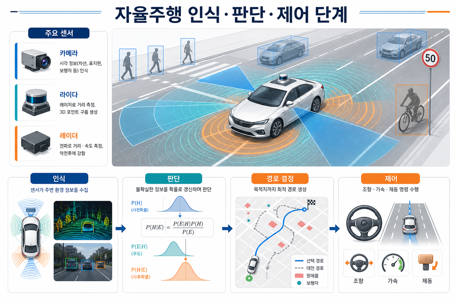 자율주행 인식 판단 제어 단계