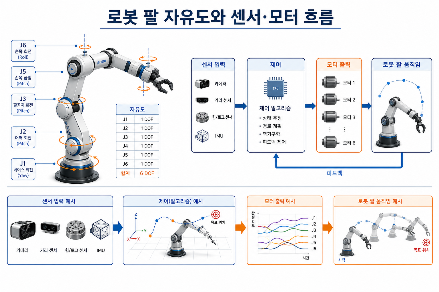 로봇 팔 자유도와 센서 모터 흐름
