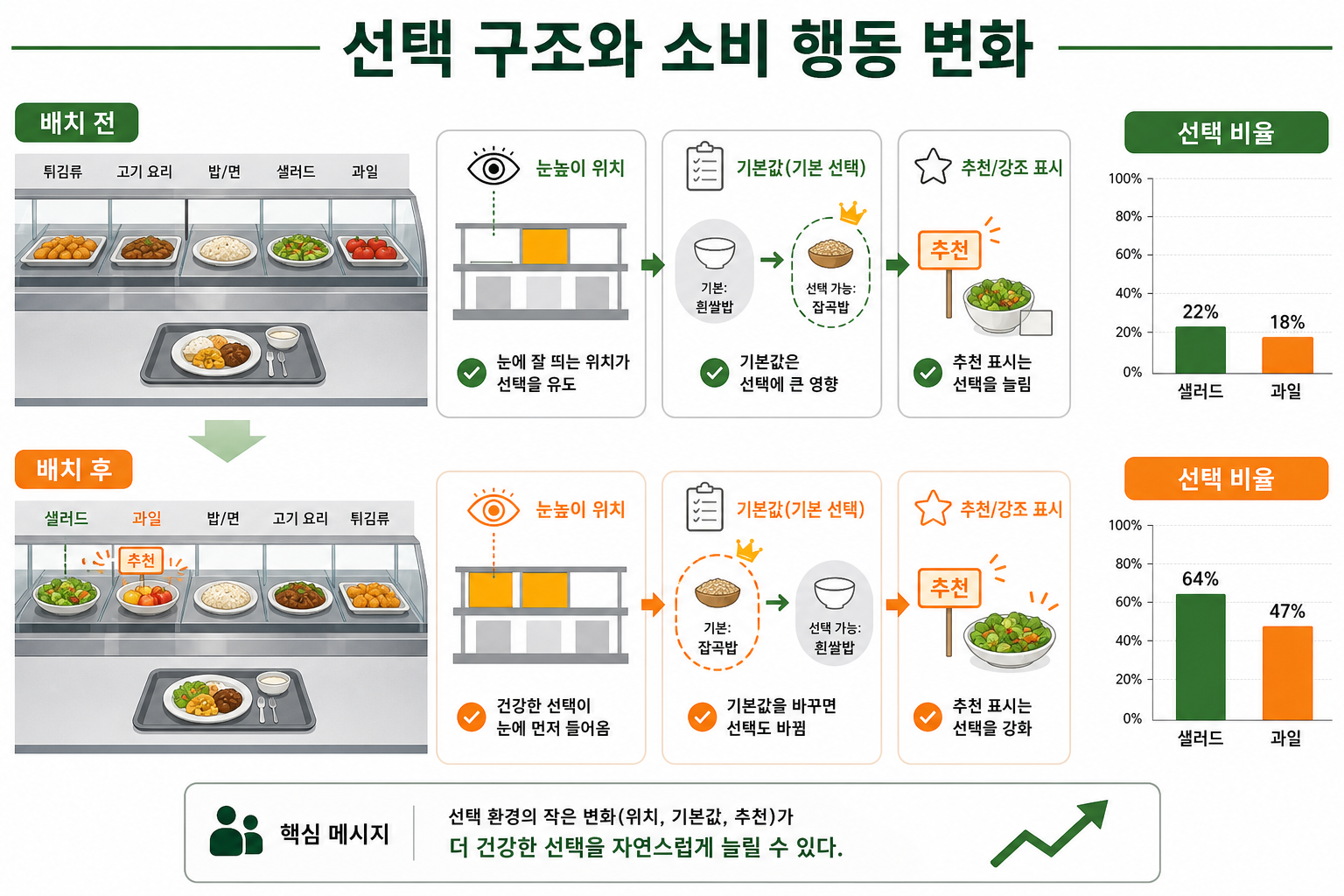 선택 구조와 소비 행동 변화