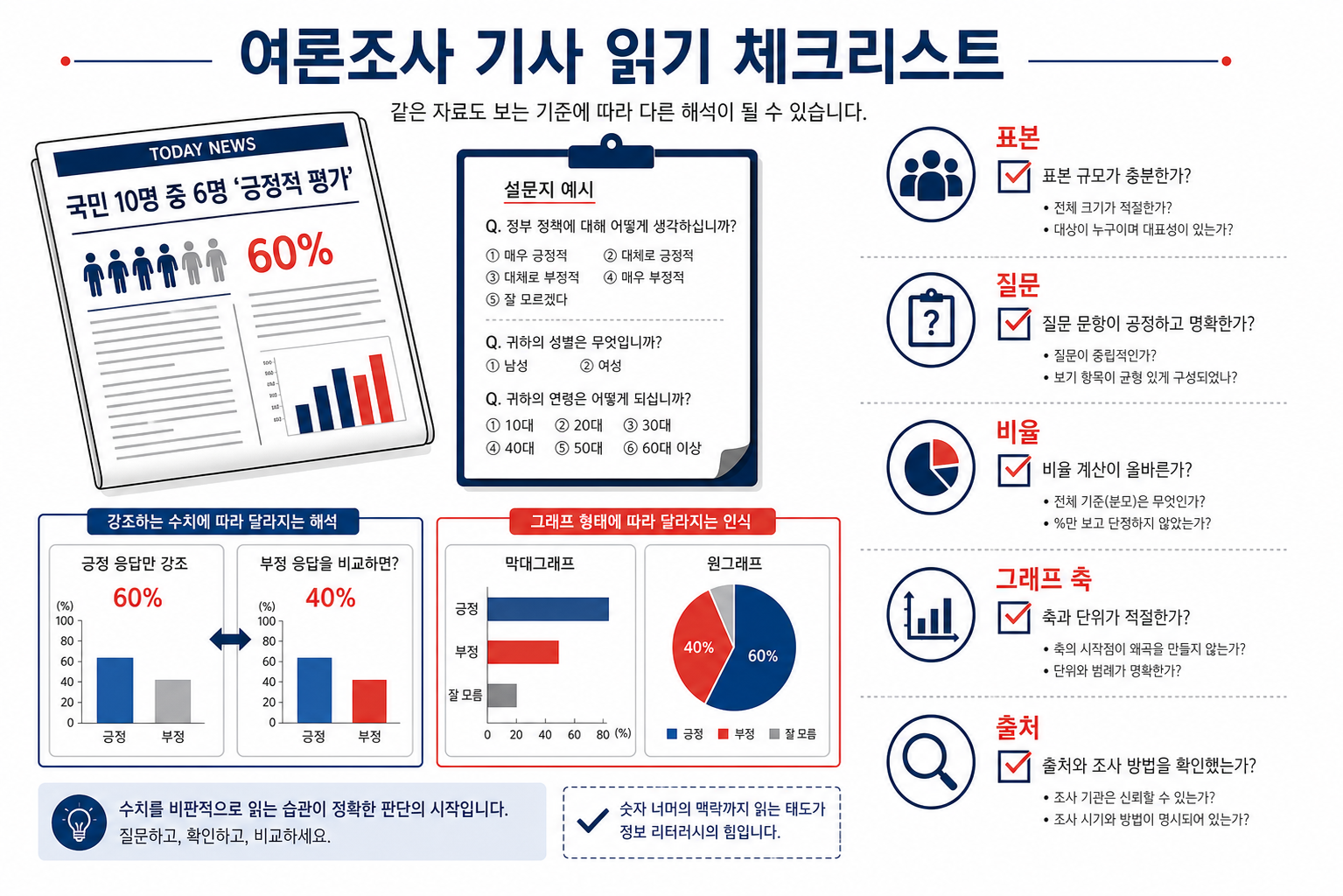 여론조사 기사 읽기 체크리스트