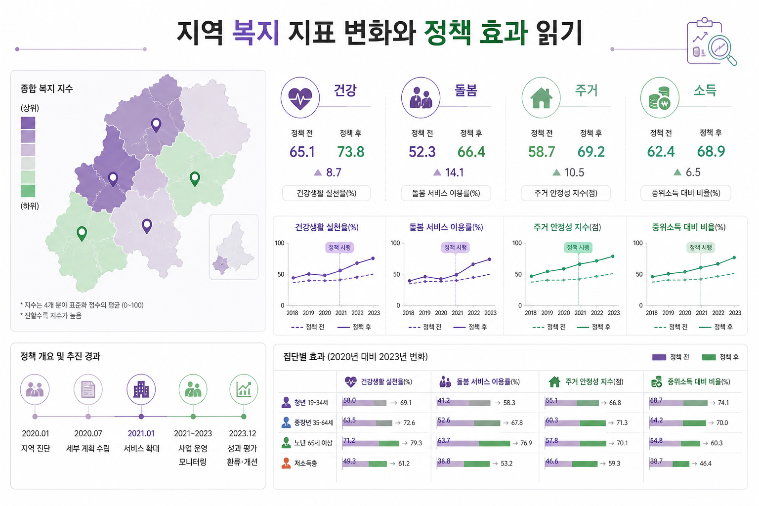 지역 복지 지표 변화와 정책 효과 읽기