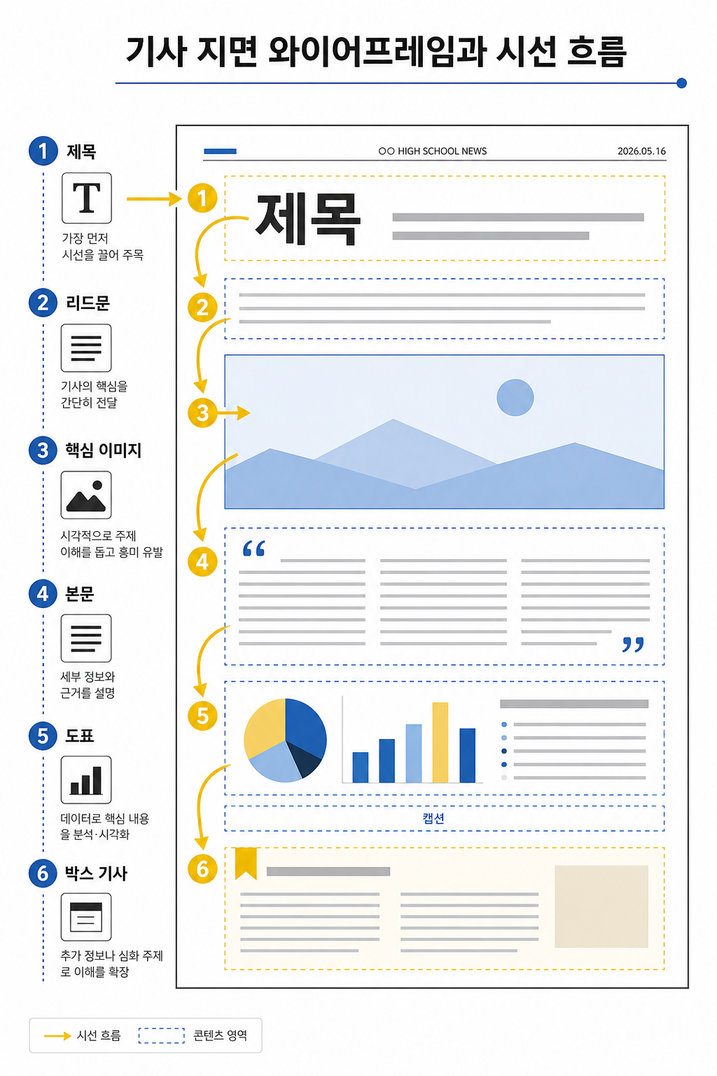 기사 지면 와이어프레임과 시선 흐름