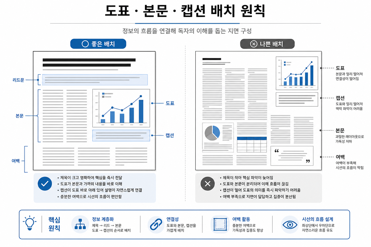 도표 본문 캡션 배치 원칙