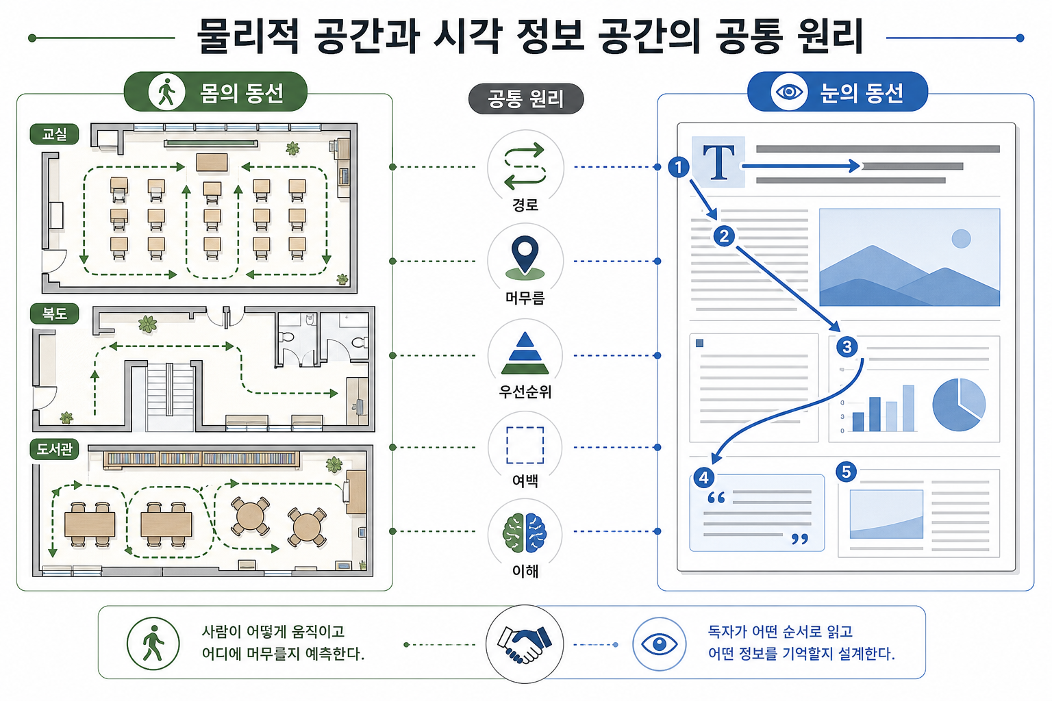 물리적 공간과 시각 정보 공간의 공통 원리